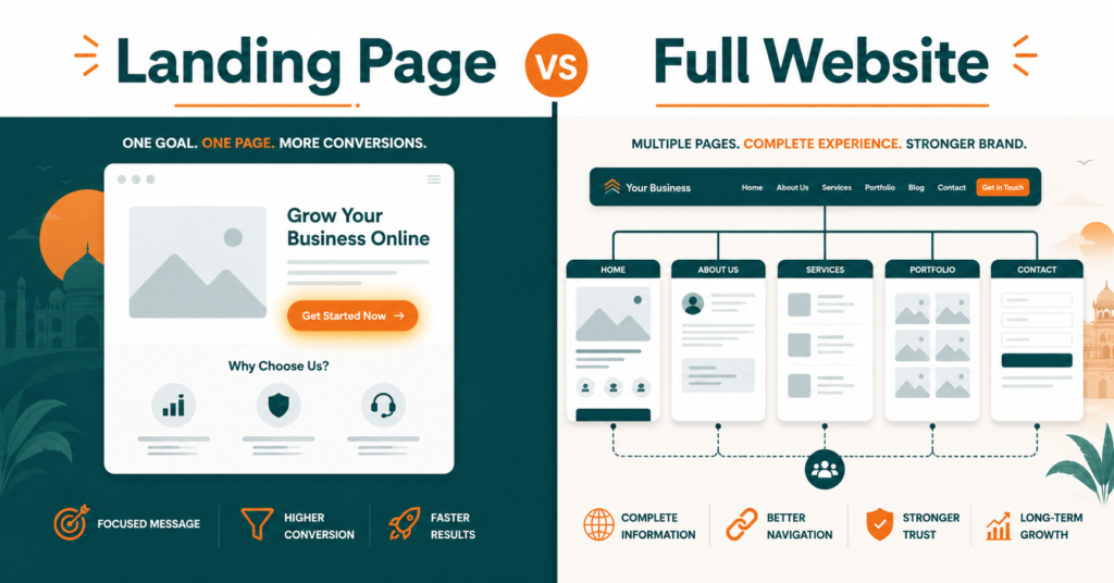 Infographic comparing landing page features vs full website structure for lead generation.